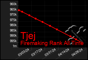 Total Graph of Tjej