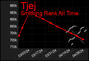 Total Graph of Tjej