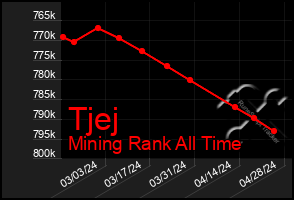 Total Graph of Tjej