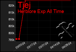 Total Graph of Tjej