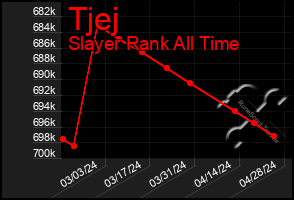 Total Graph of Tjej