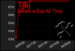 Total Graph of Tjej