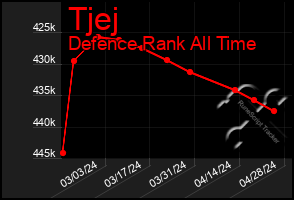 Total Graph of Tjej