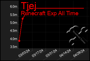 Total Graph of Tjej