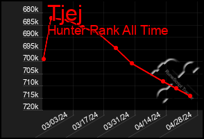 Total Graph of Tjej