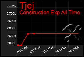 Total Graph of Tjej