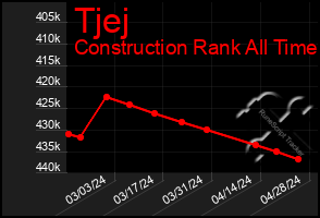 Total Graph of Tjej