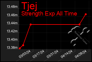 Total Graph of Tjej