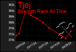 Total Graph of Tjej