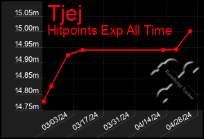 Total Graph of Tjej