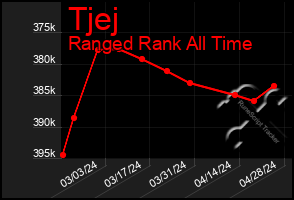 Total Graph of Tjej