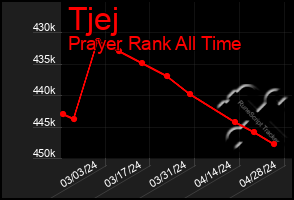 Total Graph of Tjej