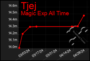 Total Graph of Tjej