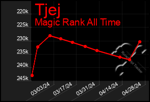 Total Graph of Tjej