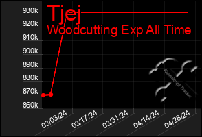 Total Graph of Tjej