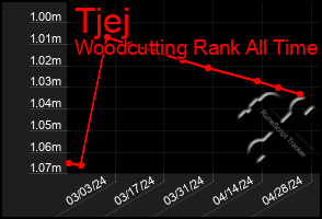 Total Graph of Tjej