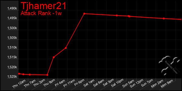 Last 7 Days Graph of Tjhamer21