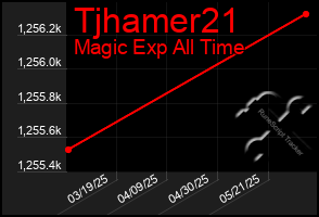 Total Graph of Tjhamer21