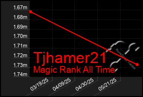 Total Graph of Tjhamer21