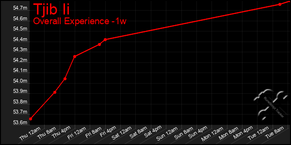 1 Week Graph of Tjib Ii