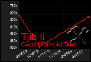 Total Graph of Tjib Ii