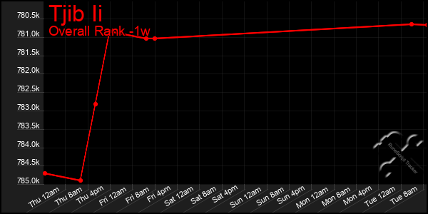 1 Week Graph of Tjib Ii
