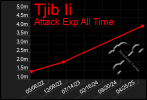 Total Graph of Tjib Ii