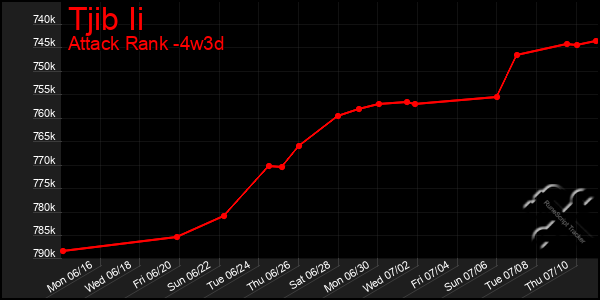 Last 31 Days Graph of Tjib Ii