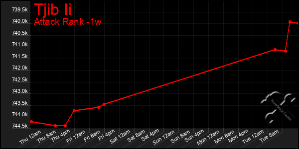 Last 7 Days Graph of Tjib Ii