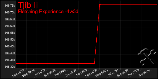 Last 31 Days Graph of Tjib Ii
