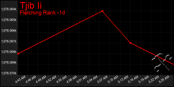 Last 24 Hours Graph of Tjib Ii