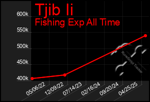 Total Graph of Tjib Ii