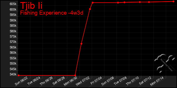 Last 31 Days Graph of Tjib Ii