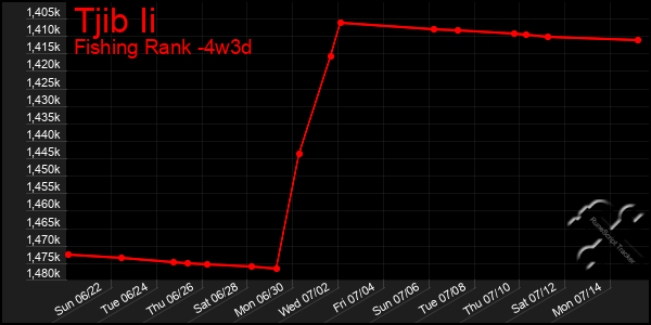Last 31 Days Graph of Tjib Ii