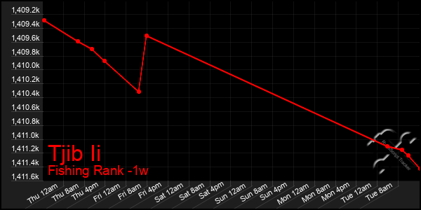 Last 7 Days Graph of Tjib Ii