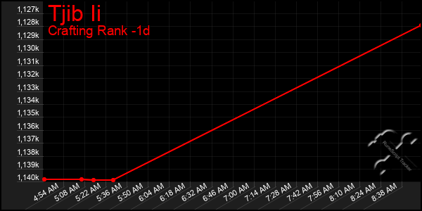 Last 24 Hours Graph of Tjib Ii