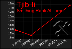 Total Graph of Tjib Ii