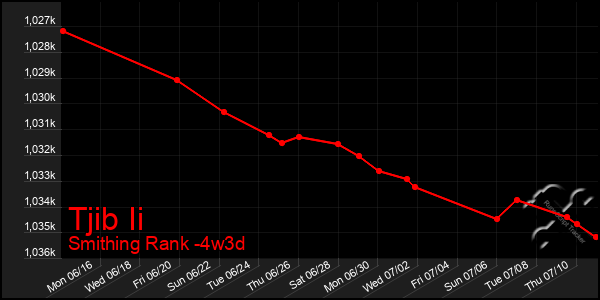 Last 31 Days Graph of Tjib Ii