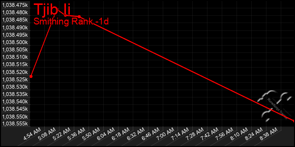 Last 24 Hours Graph of Tjib Ii
