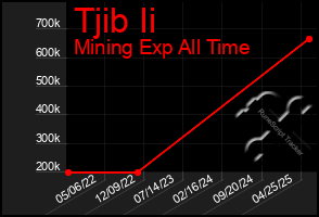 Total Graph of Tjib Ii