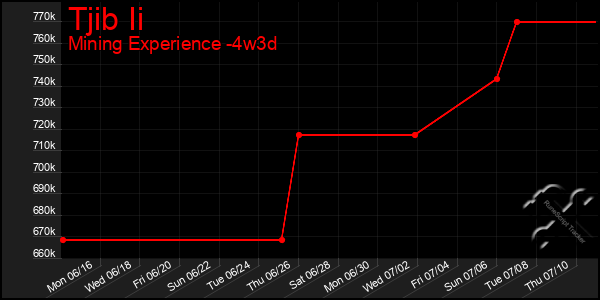 Last 31 Days Graph of Tjib Ii