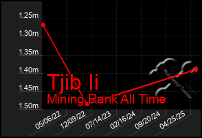Total Graph of Tjib Ii