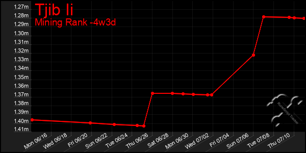 Last 31 Days Graph of Tjib Ii