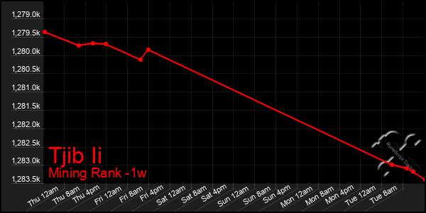 Last 7 Days Graph of Tjib Ii