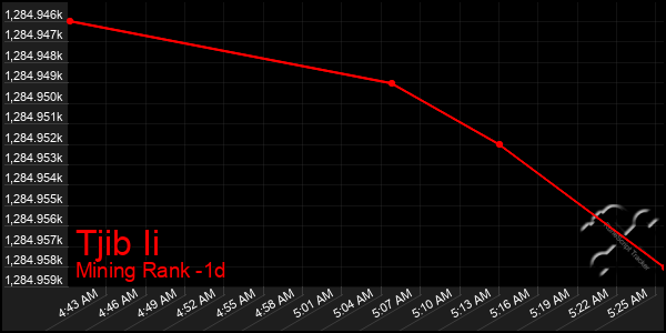 Last 24 Hours Graph of Tjib Ii
