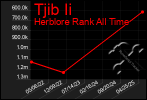 Total Graph of Tjib Ii