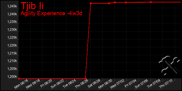 Last 31 Days Graph of Tjib Ii