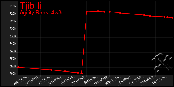 Last 31 Days Graph of Tjib Ii