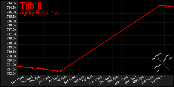 Last 7 Days Graph of Tjib Ii
