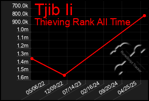 Total Graph of Tjib Ii